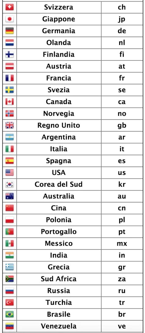 sigla paese lv|sigla italia lista.